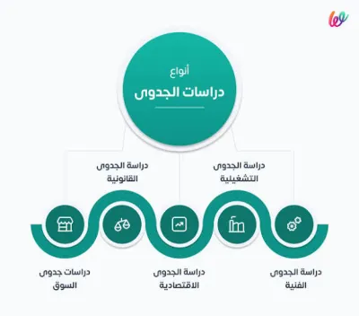 اعداد دراسات الجدوى الاقتصادية